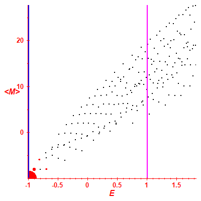 Peres lattice <M>